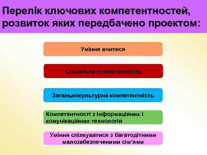 Перелік ключових компетентностей, розвиток яких передбачено проектом: Уміння вчитися Click to add title in