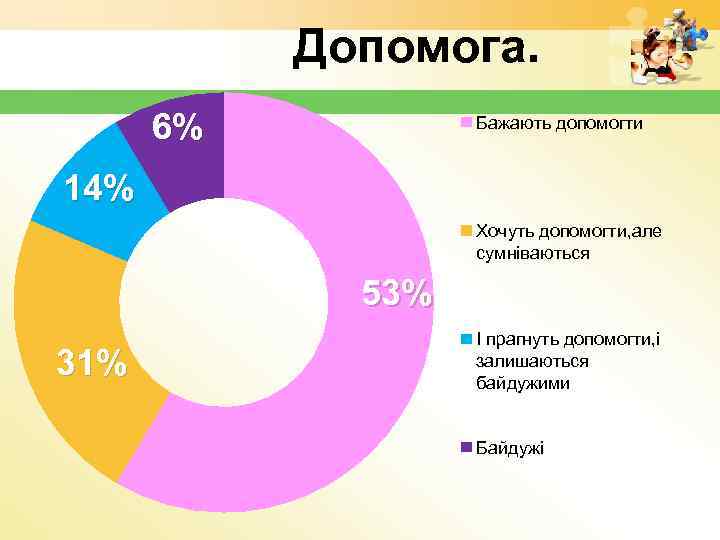 Допомога. 6% Бажають допомогти 14% Хочуть допомогти, але сумніваються 53% 31% І прагнуть допомогти,