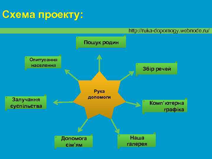 Схема проекту: http: //ruka-dopomogy. webnode. ru/ Пошук родин Опитування населення Збір речей Рука допомоги