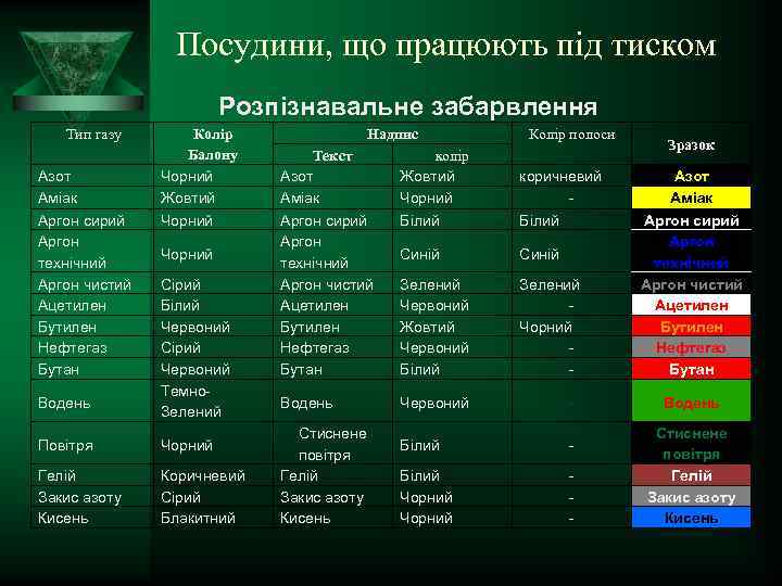 Посудини, що працюють під тиском Розпізнавальне забарвлення Тип газу Азот Аміак Аргон сирий Аргон