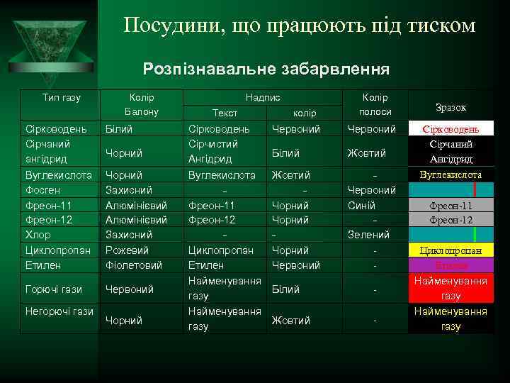 Посудини, що працюють під тиском Розпізнавальне забарвлення Тип газу Колір Балону Сірководень Сірчаний ангідрид