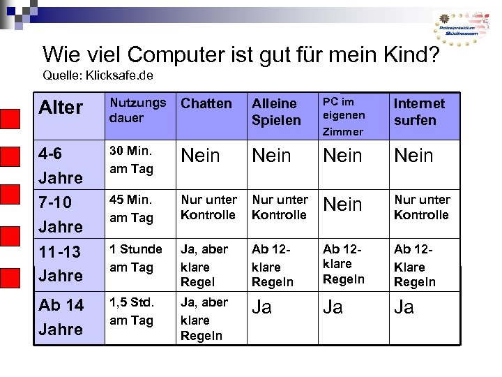 Wie viel Computer ist gut für mein Kind? Quelle: Klicksafe. de Alter Nutzungs dauer