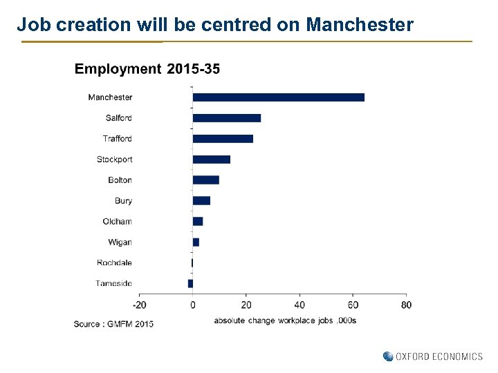 Job creation will be centred on Manchester 