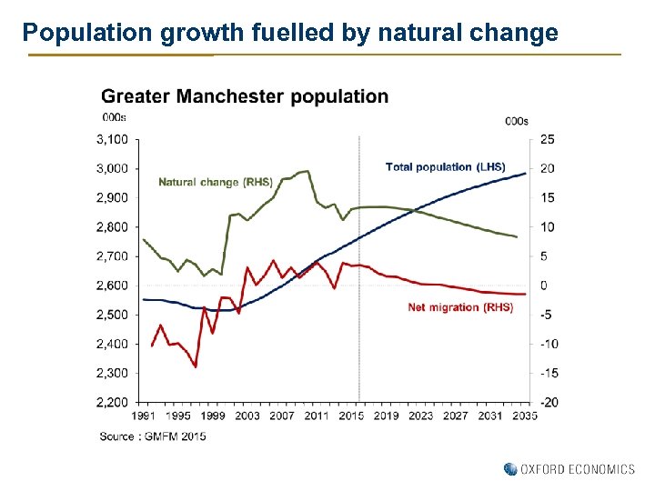 Population growth fuelled by natural change 