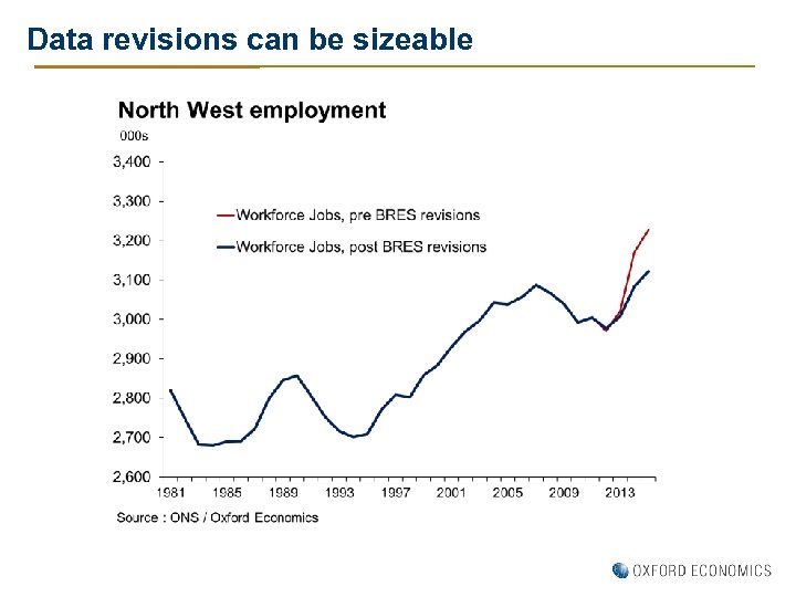 Data revisions can be sizeable 