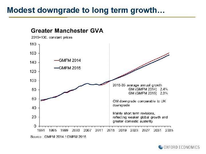 Modest downgrade to long term growth… 