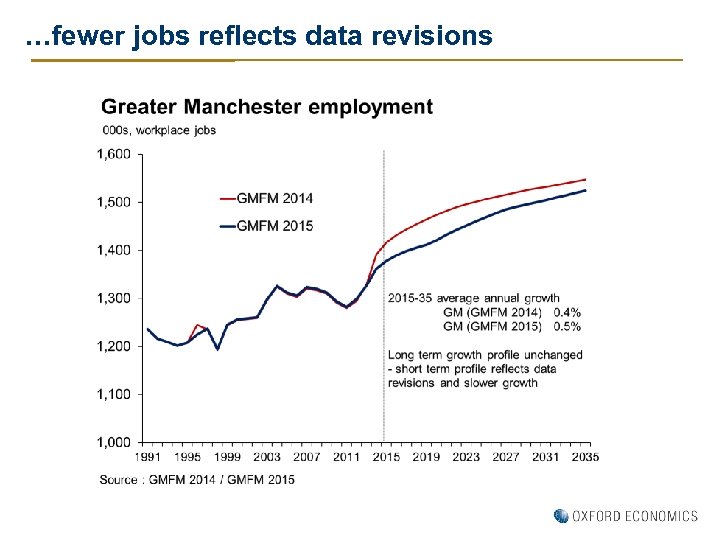…fewer jobs reflects data revisions 