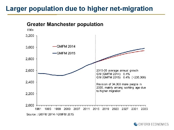 Larger population due to higher net-migration 