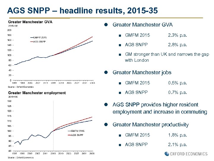 AGS SNPP – headline results, 2015 -35 l Greater Manchester GVA ■ GMFM 2015