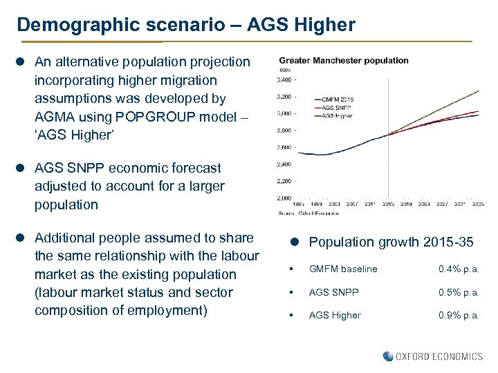 Demographic scenario – AGS Higher l An alternative population projection incorporating higher migration assumptions