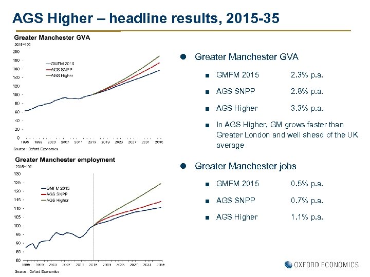 AGS Higher – headline results, 2015 -35 l Greater Manchester GVA ■ GMFM 2015