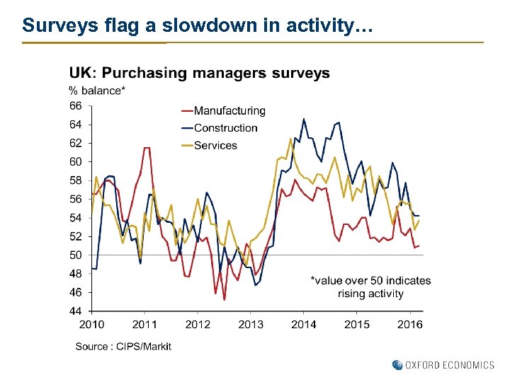 Surveys flag a slowdown in activity… 