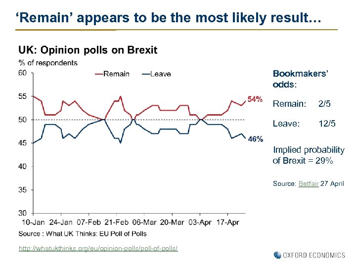 ‘Remain’ appears to be the most likely result… Bookmakers’ odds: Remain: 2/5 Leave: 12/5