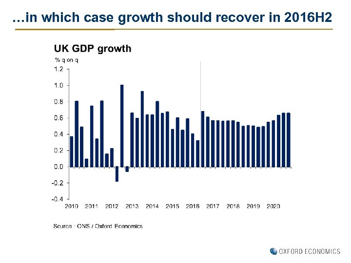 …in which case growth should recover in 2016 H 2 