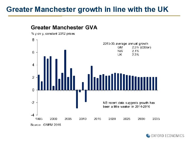 Greater Manchester growth in line with the UK 