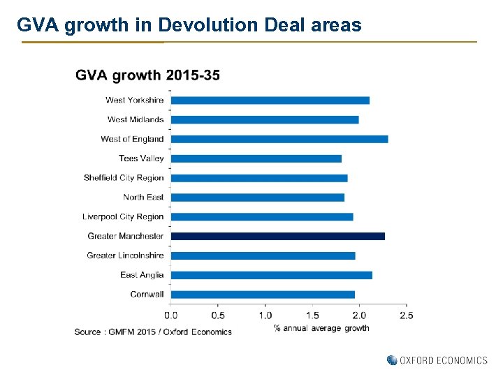 GVA growth in Devolution Deal areas 