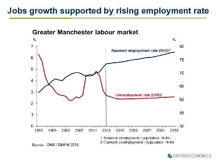 Jobs growth supported by rising employment rate 