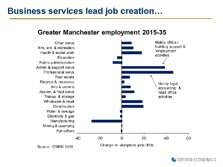 Business services lead job creation… 