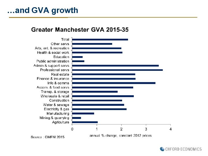 …and GVA growth 