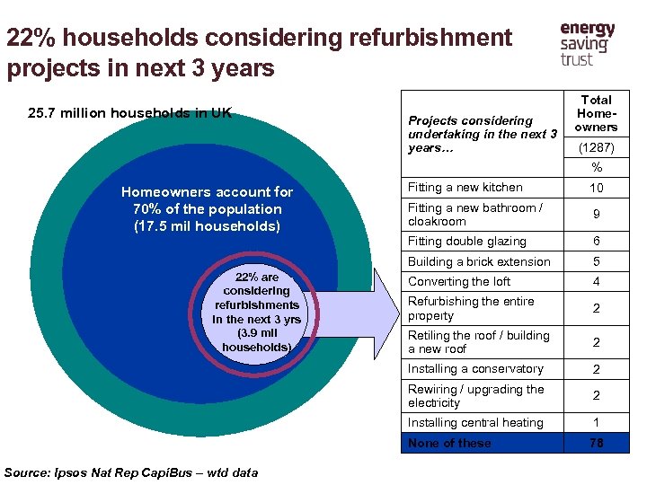 22% households considering refurbishment projects in next 3 years 25. 7 million households in