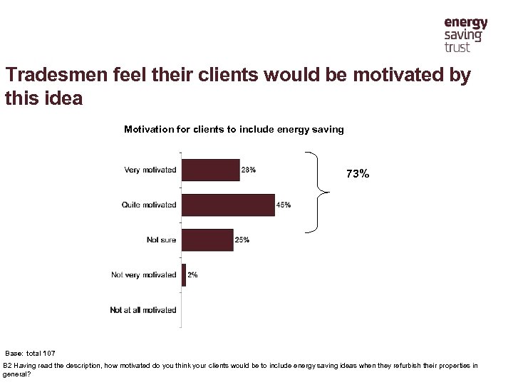 Tradesmen feel their clients would be motivated by this idea Motivation for clients to