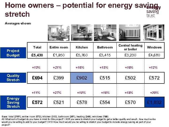 Home owners – potential for energy saving stretch Averages shown Energy Saving Stretch Kitchen