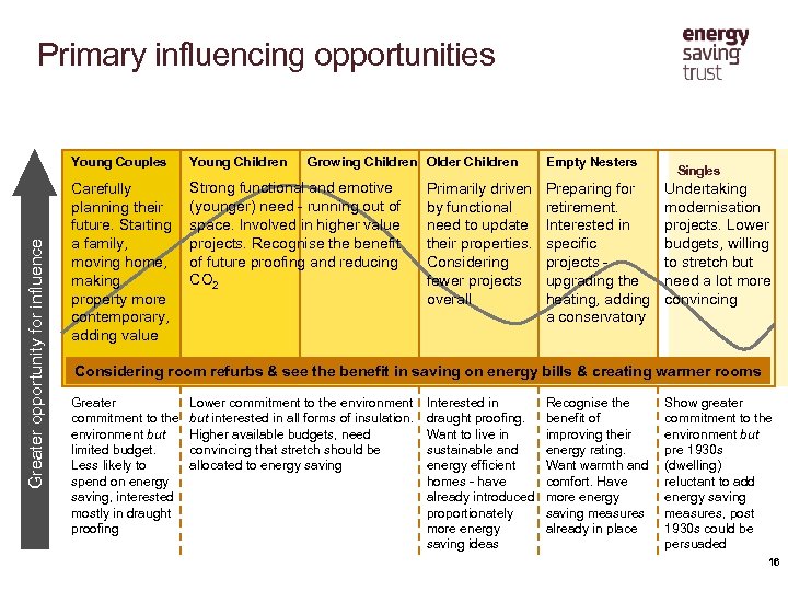 Primary influencing opportunities Greater opportunity for influence Young Couples Young Children Growing Children Older