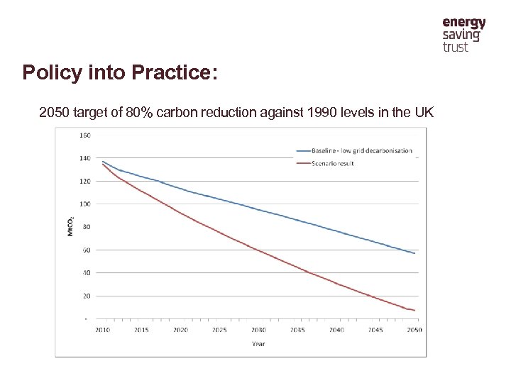 Policy into Practice: 2050 target of 80% carbon reduction against 1990 levels in the