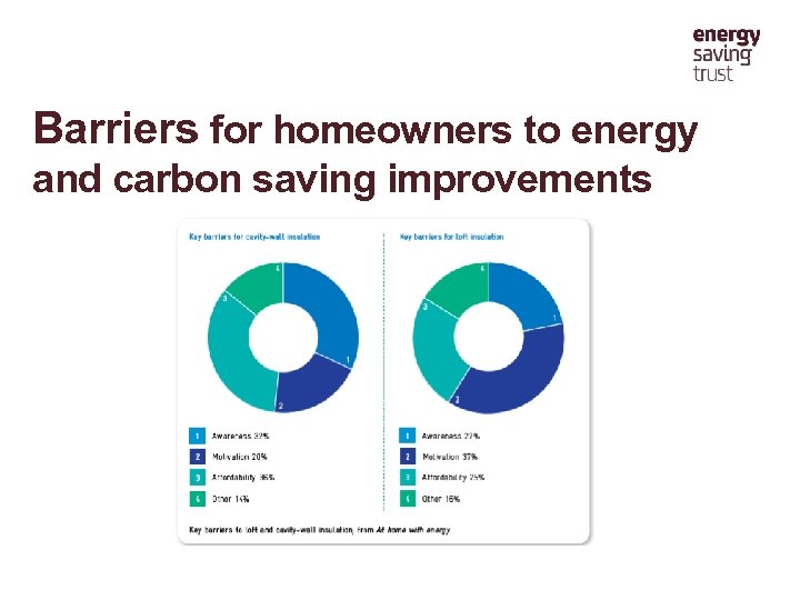 Barriers for homeowners to energy and carbon saving improvements 