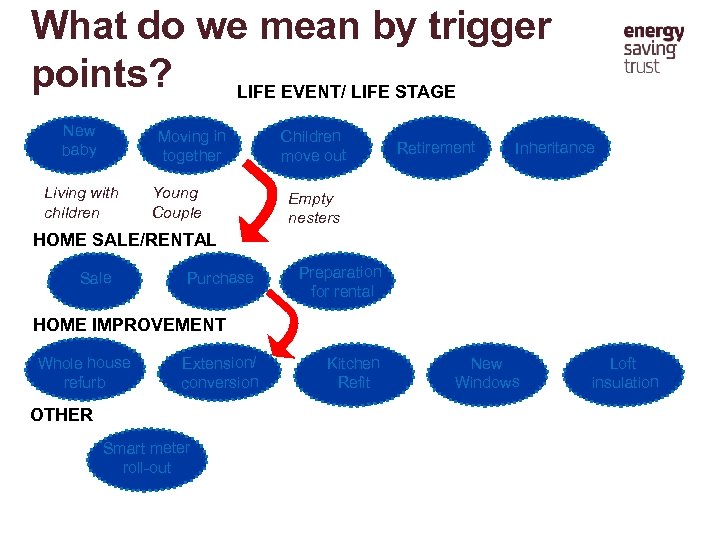 What do we mean by trigger points? LIFE EVENT/ LIFE STAGE New baby Moving
