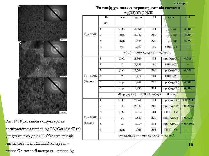 Таблиця 3 Розшифрування електронограми від системи Ag(13)/Co(13)/П Рис. 14. Кристалічна структура та електронограм плівок