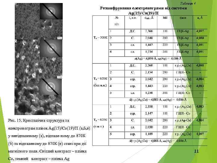 Таблиця 4 Розшифрування електронограми від системи Ag(15)/Co(19)/П Рис. 15. Кристалічна структура та електронограм плівок
