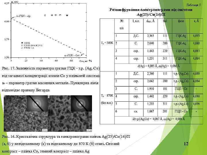 Таблиця 5 Розшифрування електронограми від системи Ag(25)/Co(14)/П Рис. 17. Залежність параметра гратки ГЦК -