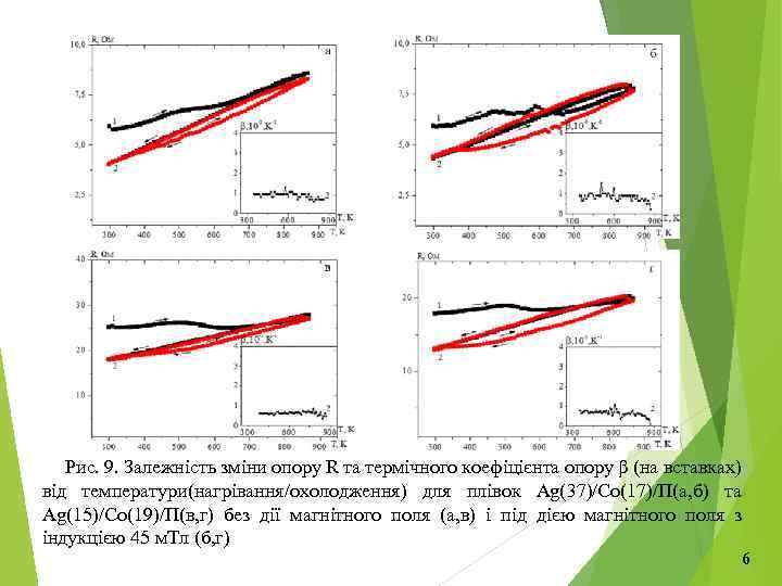 Рис. 9. Залежність зміни опору R та термічного коефіцієнта опору β (на вставках) від