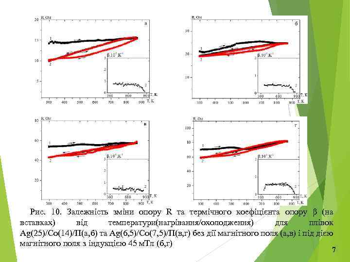 Рис. 10. Залежність зміни опору R та термічного коефіцієнта опору β (на вставках) від