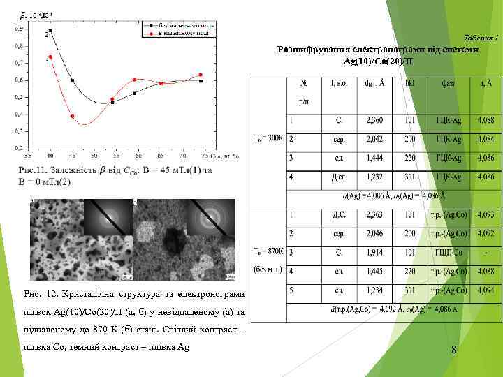 Таблиця 1 Розшифрування електронограми від системи Ag(10)/Co(20)/П Рис. 12. Кристалічна структура та електронограми плівок