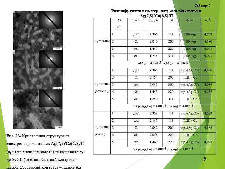 Таблиця 2 Розшифрування електронограми від системи Ag(7, 5)/Co(6, 5)/П Рис. 13. Кристалічна структура та