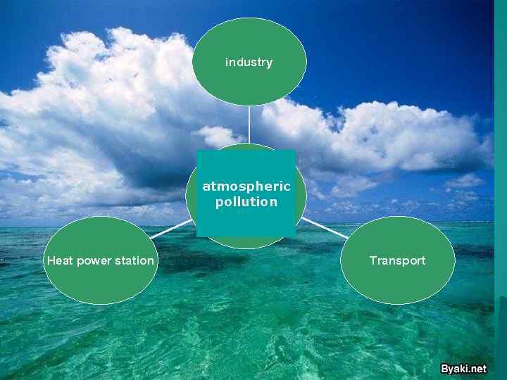 industry atmospheric pollution Heat power station Transport 