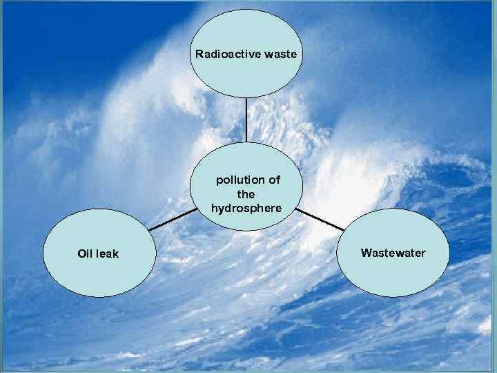 Radioactive waste pollution of the hydrosphere Oil leak Wastewater 