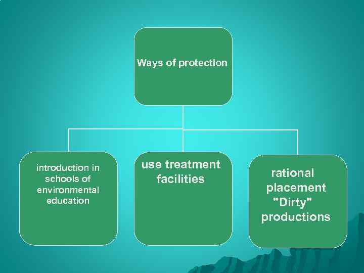  Ways of protection introduction in schools of environmental education use treatment facilities rational