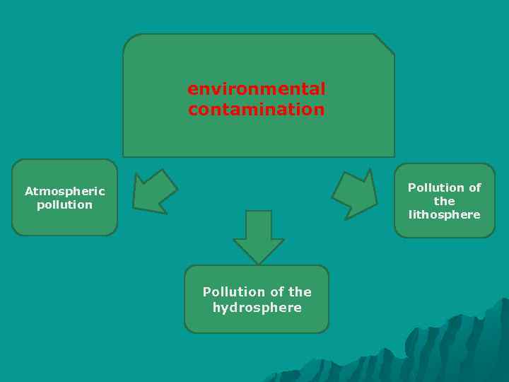 environmental contamination Pollution of the lithosphere Atmospheric pollution Pollution of the hydrosphere 