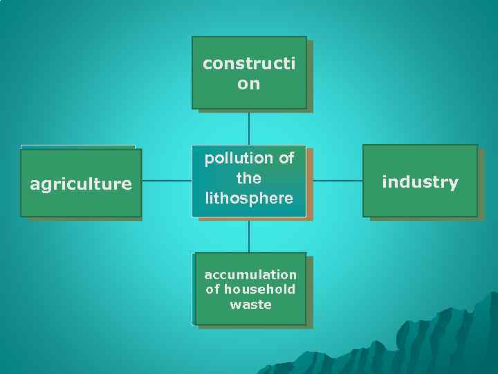 constructi on agriculture pollution of the lithosphere accumulation of household waste industry 