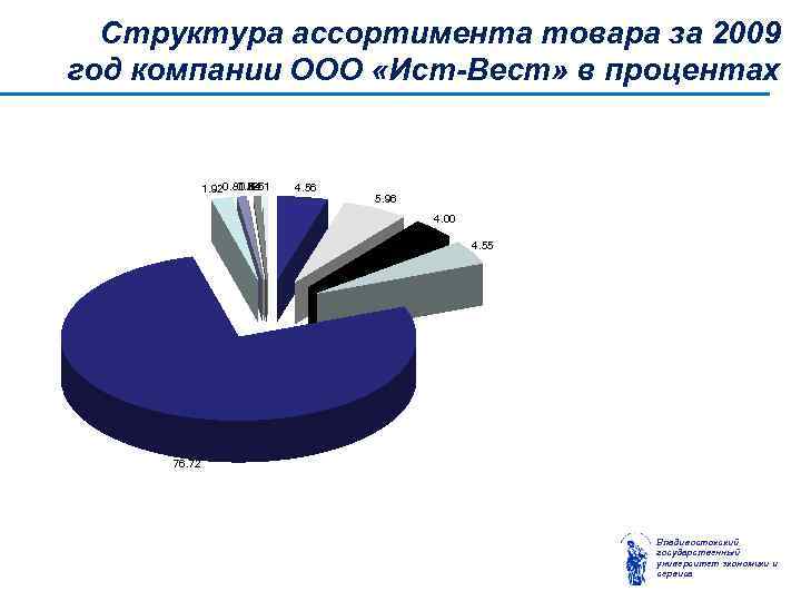 Структура ассортимента