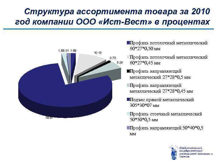 Структура ассортимента товара за 2010 год компании ООО «Ист-Вест» в процентах 1. 50 1.