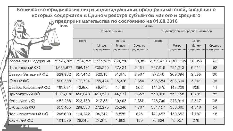Количество юридических лиц и индивидуальных предпринимателей, сведения о которых содержатся в Едином реестре субъектов