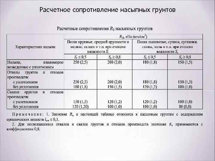 Расчетное сопротивление насыпных грунтов 
