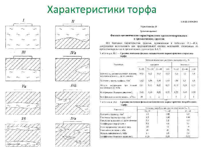 Характеристики торфа 