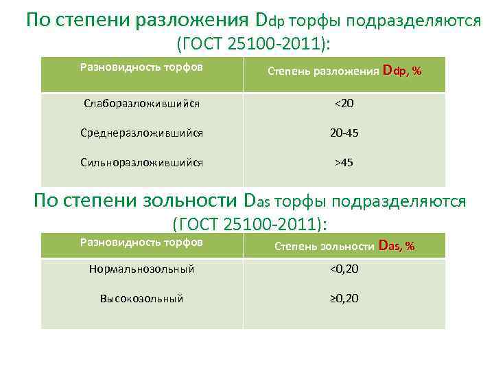 По степени разложения Ddp торфы подразделяются (ГОСТ 25100 -2011): Разновидность торфов Степень разложения Ddp,