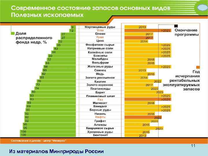 11 Из материалов Минприроды России 