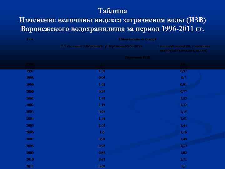 Таблица Изменение величины индекса загрязнения воды (ИЗВ) Воронежского водохранилища за период 1996 -2011 гг.